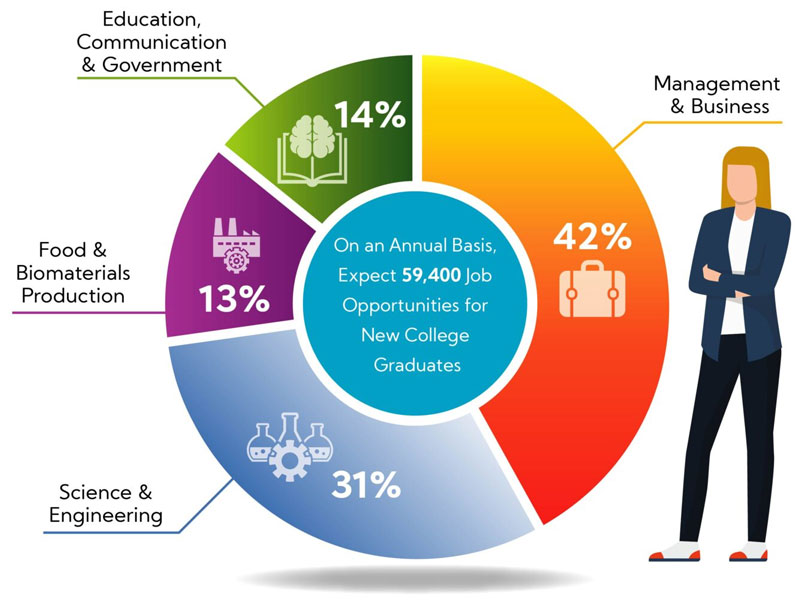 Careers in Agriculture